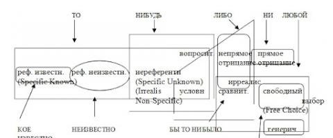 Употребление вопросительно-относительных местоимений Укажите вопросительные и относительные местоимения